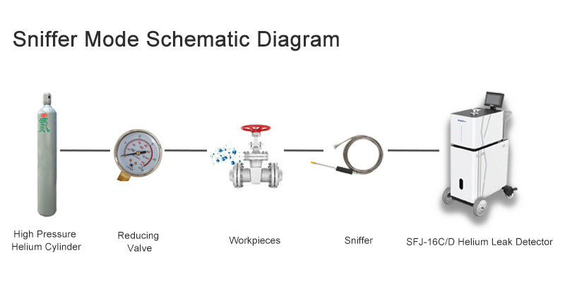SFJ-16C دقیق هلیوم نشت آشکارگر برای دقیق نشت تشخیص در صنایع